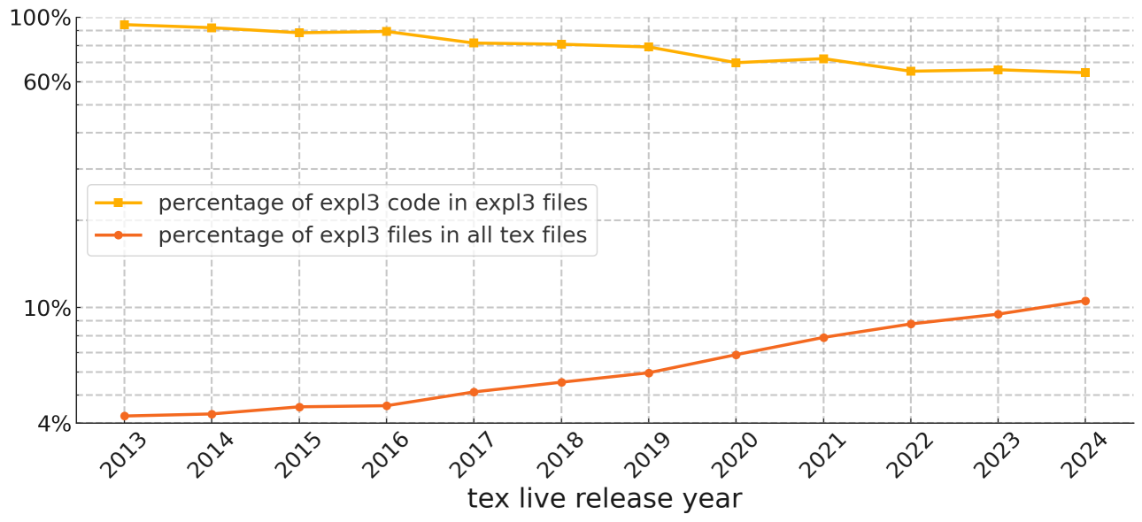 Image: The ratio of expl3 files to other TeX files and the percentage
     of expl3 code in expl3 files in the last eleven releases of TeX Live.